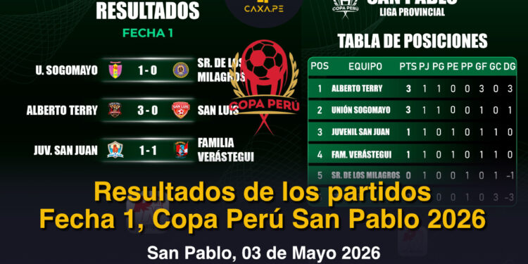 Resultados de los partidos de IDA Fase 1, Copa Perú Cajamarca 2026
